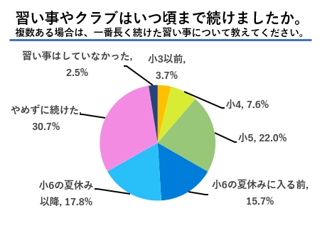 習い事やクラブはいつ頃まで続けましたか。複数ある場合は、一番長く続けた習い事について教えてください。
