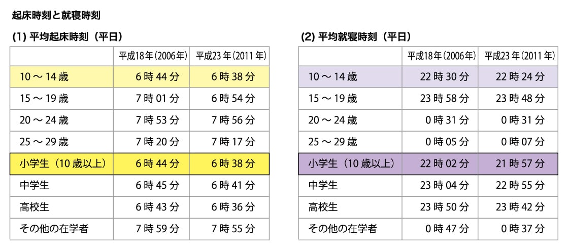 受験生 何時 に 寝る