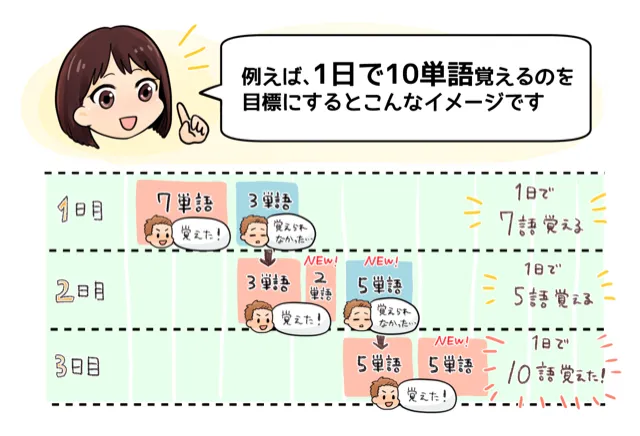 1日で10単語覚えるのを目標にしたときの暗記方法例