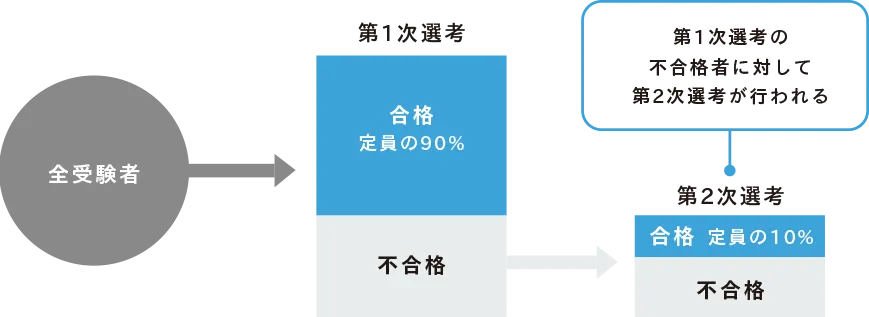 1次選考と2次選考の選考ルール図