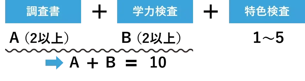 調査書（A（2以上））＋学力検査（B（2以上））＋特色検査（1~5）→A＋B＝10