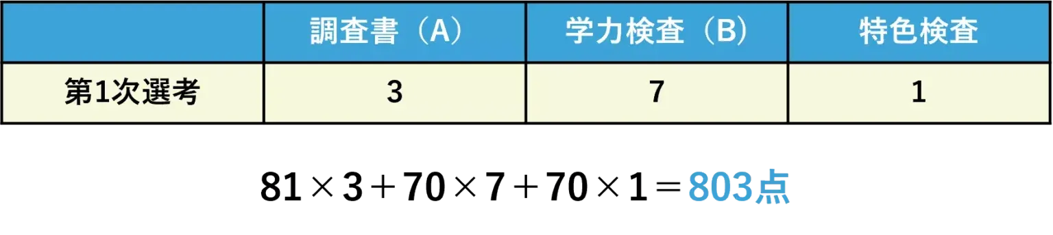 評価比率の例
調査書3、学力検査7、特色検査1
81×3＋70×7＋70×1＝803点