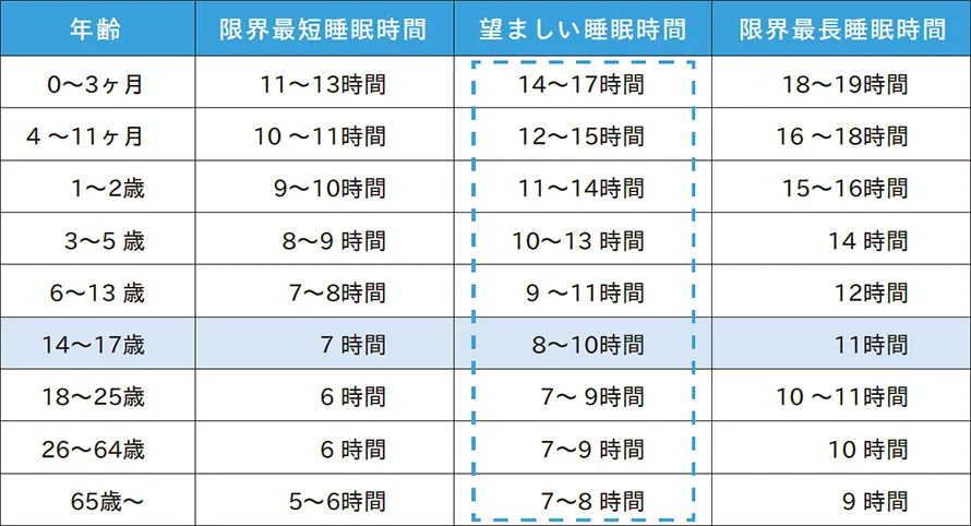必要と考えられている人間の年齢別睡眠時間（2015 米国国立睡眠財団公表）