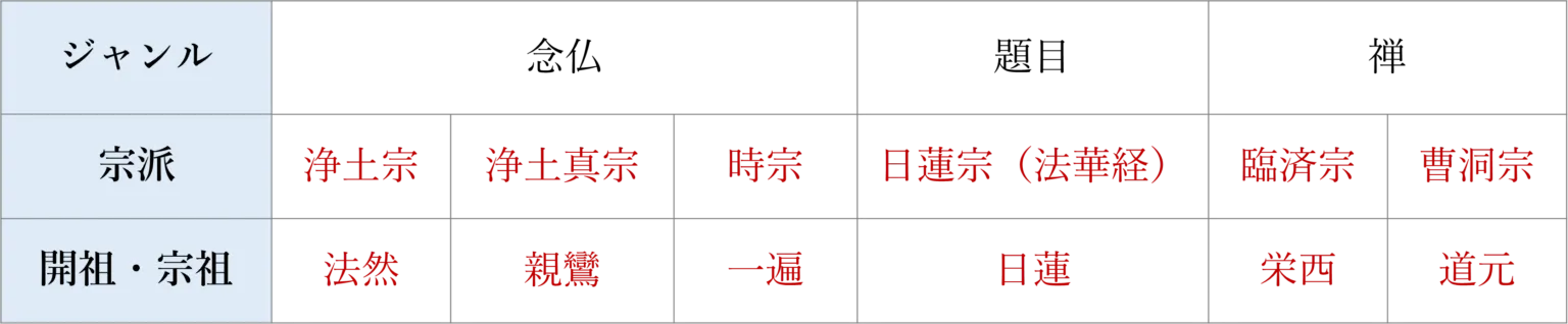 ジャンル：念仏
宗派/開祖・宗祖：浄土宗/法然、浄土真宗/親鸞、時宗/一遍
ジャンル：題目
宗派（開祖・宗祖）：日蓮宗（法華経）/日蓮
ジャンル：禅
宗派/開祖・宗祖：臨済宗/栄西、曹洞宗/道元