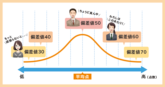 偏差値とは何 偏差値の意味と求め方 計算方法をわかりやすく解説 栄光ゼミナール公式サイト 中学受験 高校受験 大学受験 個別指導の塾