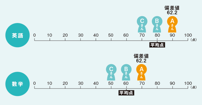 英語と数学の偏差値の図