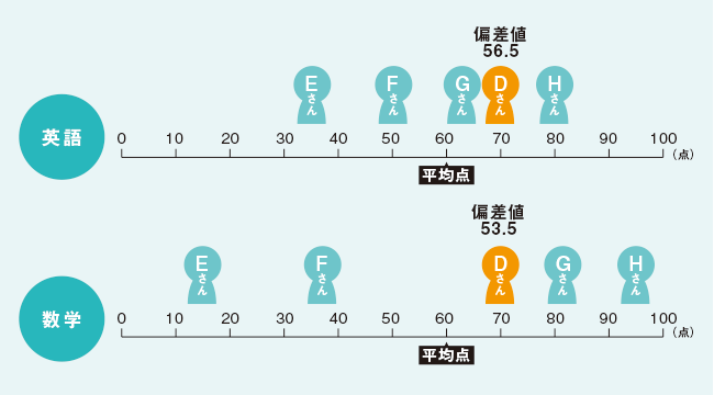 偏差 値 47 は 何 点