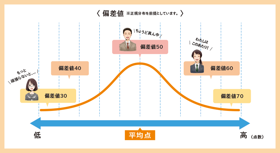 〈 偏差値 ※正規分布を前提としています。 〉