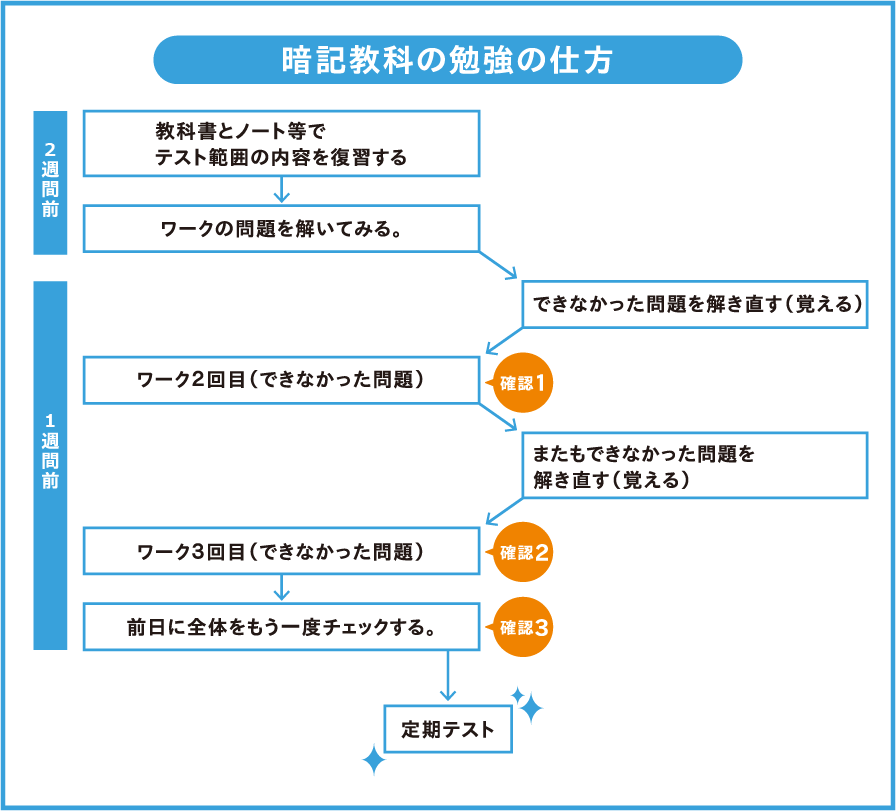 暗記教科の勉強の仕方
2週間前：教科書とノート等でテスト範囲の内容を復習する→ワークの問題を解いてみる。
1週間前：できなかった問題を解き直す（覚える）→ワーク2回目（できなかった問題）→またもできなかった問題を解き直す（覚える）→ワーク3回目（できなかった問題）→前日に全体をもう一度チェックする。
→定期テスト