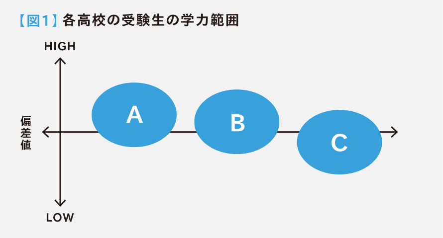 図1　各高校の受検生の学力範囲の図（A≒B≒Cの場合）