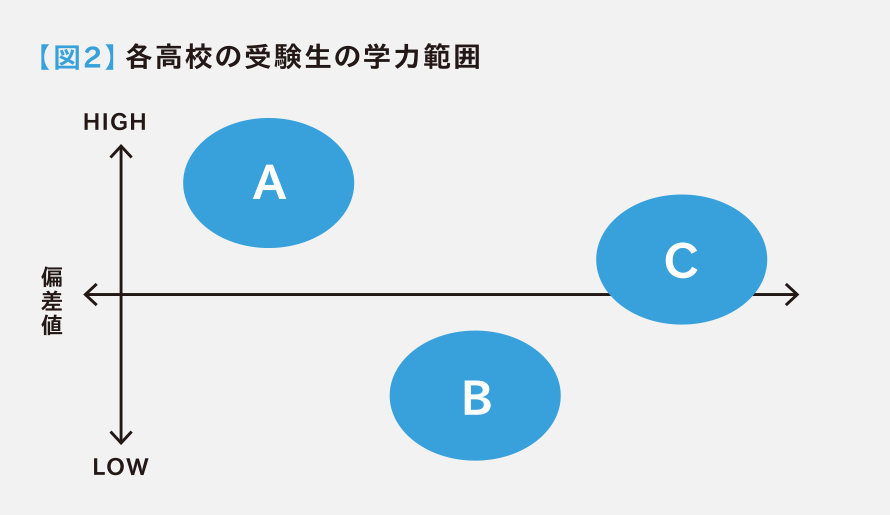 図2　各高校の受検生の学力範囲（偏差値がA>C>Bの順で高い場合）