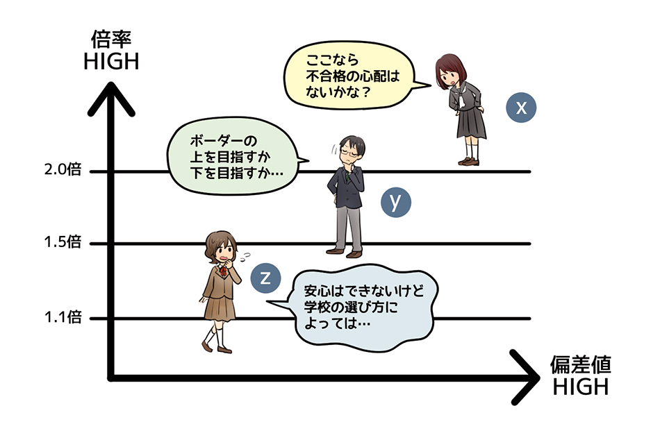 【図3】自分のポジションと倍率の関係