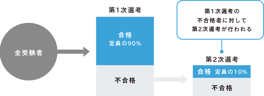 1次選考と2次選考の選考ルール図