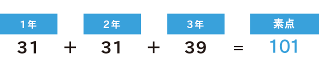 1年次31点＋2年次31点＋3年次39点＝素点101点