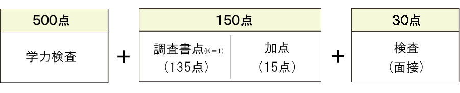 学力検査500点＋150点（調査書点（K=1）135点＋加点15点）＋30点（検査（面接））