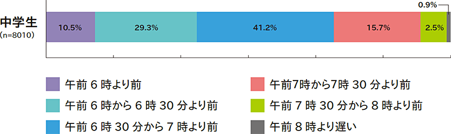 午前6時より前：10.5%
午前6時から6時30分より前：29.3%
午前6時30分から7時より前：41.2%
午前7時から7時30分より前：15.7%
午前7時30分から8時より前：2.5%
午前8時より遅い：0.9%