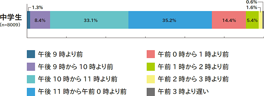 午後9時より前:1.3%
午後9時から10時より前:8.4%
午後10時から11時より前:33.1%
午後11時から午前0時より前:35.2%
午前0時から1時より前:14.4%
午前1時から2時より前:5.4%
午前2時から3時より前:1.6%
午前3時より遅い:0.6%