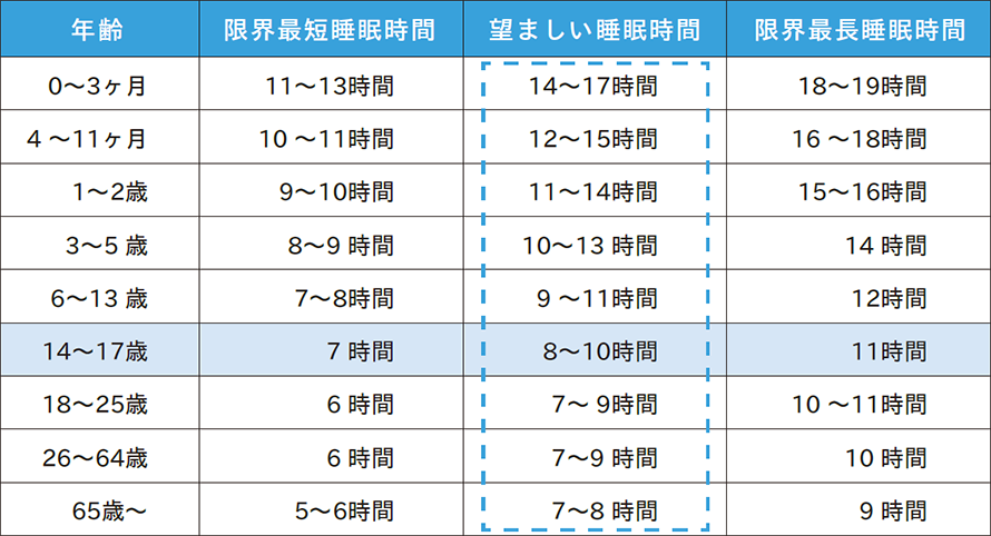 必要と考えられている人間の年齢別睡眠時間（2015 米国国立睡眠財団公表）