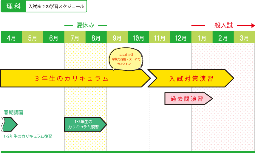 理科　入試までの学習スケジュール