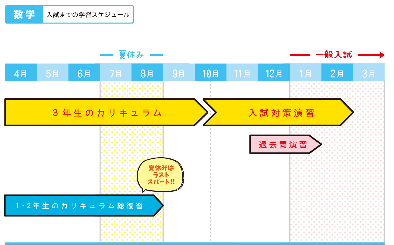 数学 入試までの学習スケジュール