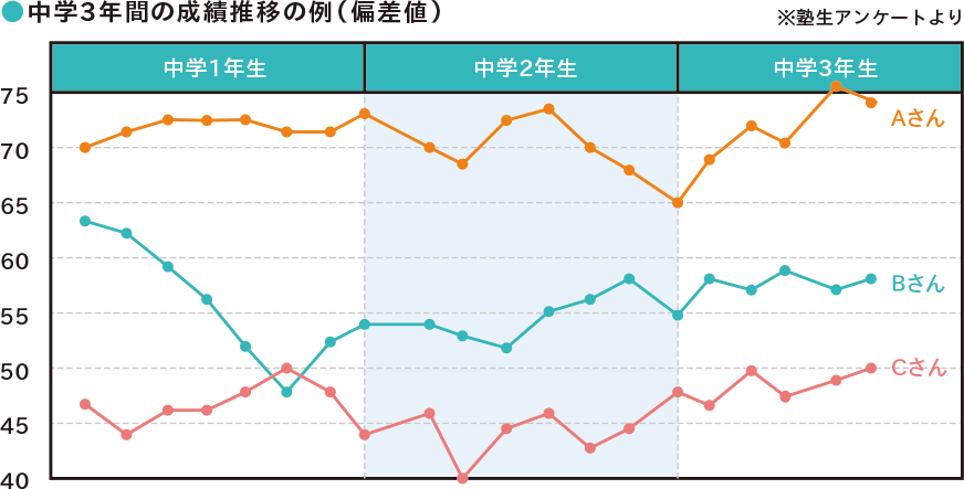 中学3年間の成績推移の例（偏差値）※塾生アンケートより