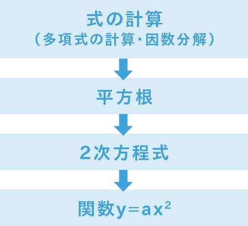 中3の夏までに習う数学の単元
式の計算（多項式の計算・因数分解）→平方根→2次方程式→関数y=ax^2