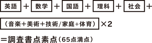 英語＋数学＋国語＋理科＋社会＋（音楽＋美術＋技術/家庭＋体育）×2＝調査書点素点（65点満点）