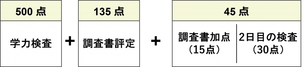 学力検査500点＋調査書評定135点＋45点（調査書加点15点＋2日目の検査30点）