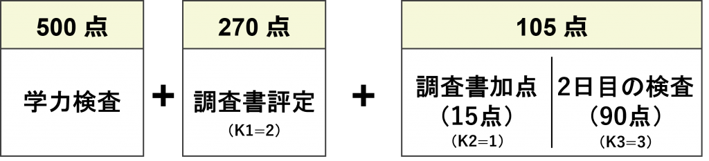 学力検査500点＋調査書評定270点（K=2）＋105点（調査書加点15点（K=1）＋2日目の検査90点（K=3））