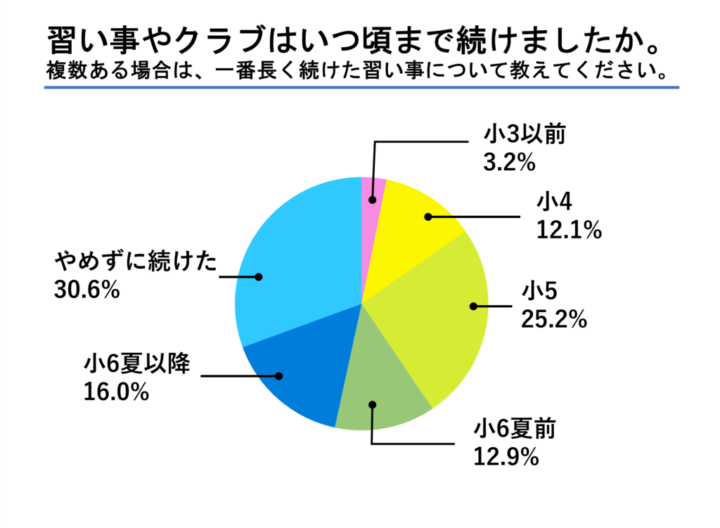 習い事やクラブはいつ頃まで続けましたか。複数ある場合は、一番長く続けた習い事について教えてください。