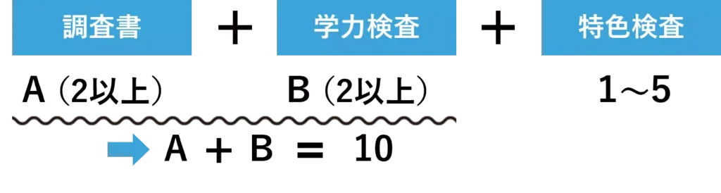 調査書（A（2以上））＋学力検査（B（2以上））＋特色検査（1~5）→A＋B＝10