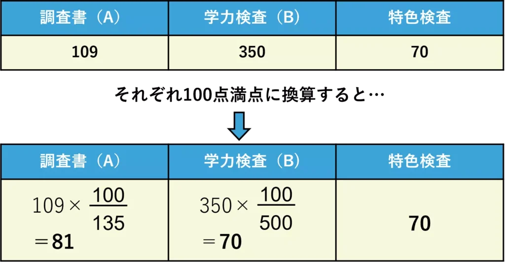 得点例
調査書109点、学力検査350点、特色検査70点→それぞれ100点満点に換算すると→調査書109×100/135=81、学力検査350×100/500=70、特色検査70