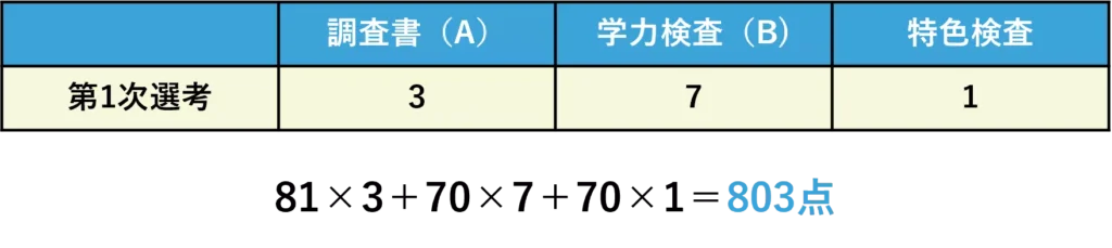 評価比率の例
調査書3、学力検査7、特色検査1
81×3＋70×7＋70×1＝803点