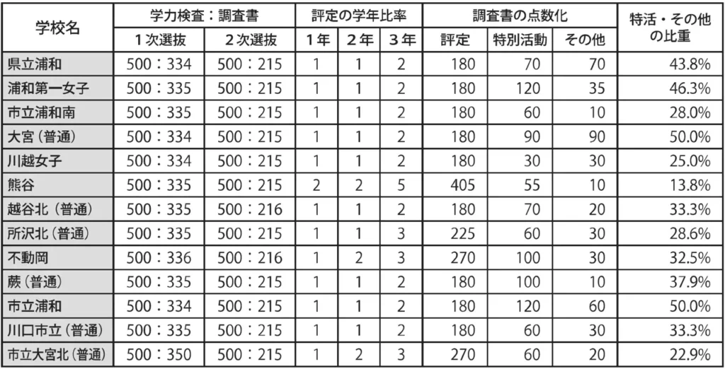 調査書の点数化方法の例