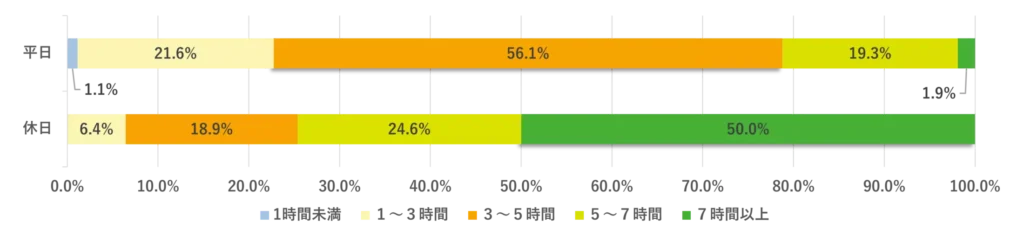 平日:1時間未満/1.1%、1~3時間/21.6%、3~5時間/56.1%、5~7時間/19.3%、7時間以上/1.9%
休日:1時間未満/0%、1~3時間/6.4%、3~5時間/18.9%、5~7時間24.6%、7時間以上/50.0%