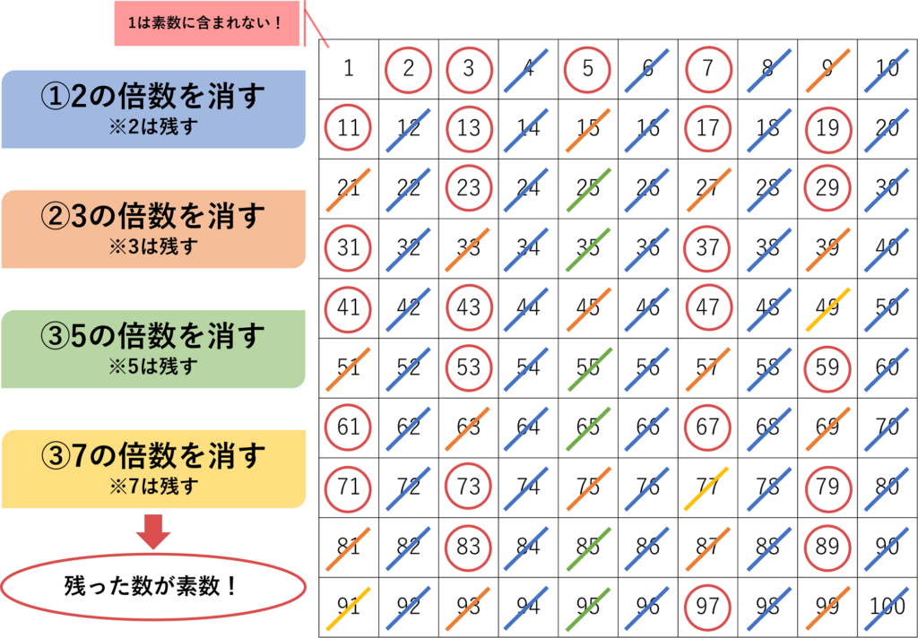 素数の探し方