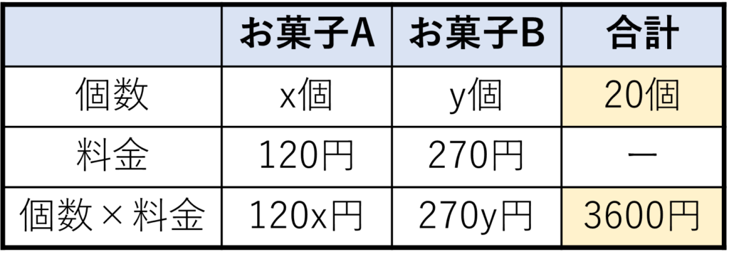 お菓子A,Bそれぞれの個数と料金の表