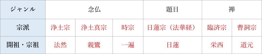 ジャンル：念仏
宗派/開祖・宗祖：浄土宗/法然、浄土真宗/親鸞、時宗/一遍
ジャンル：題目
宗派（開祖・宗祖）：日蓮宗（法華経）/日蓮
ジャンル：禅
宗派/開祖・宗祖：臨済宗/栄西、曹洞宗/道元