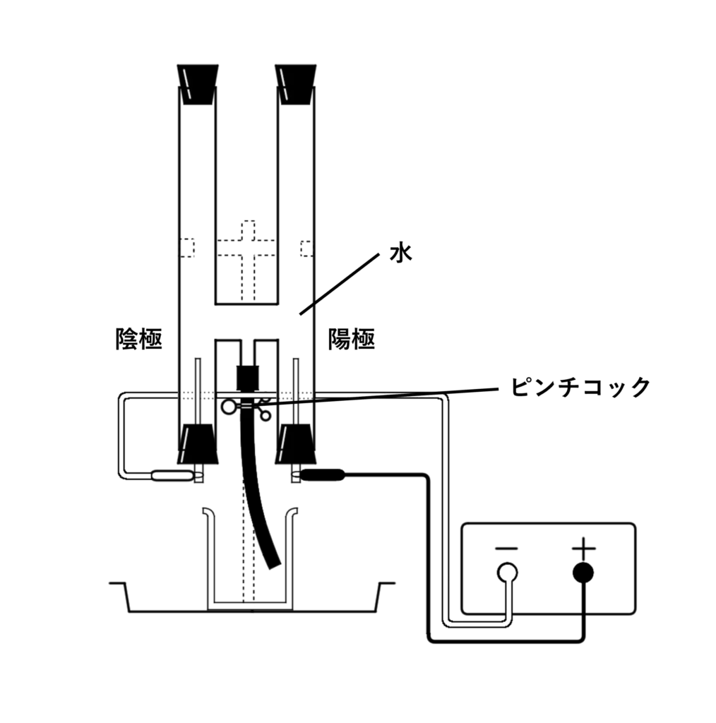 水の電気分解の実験図