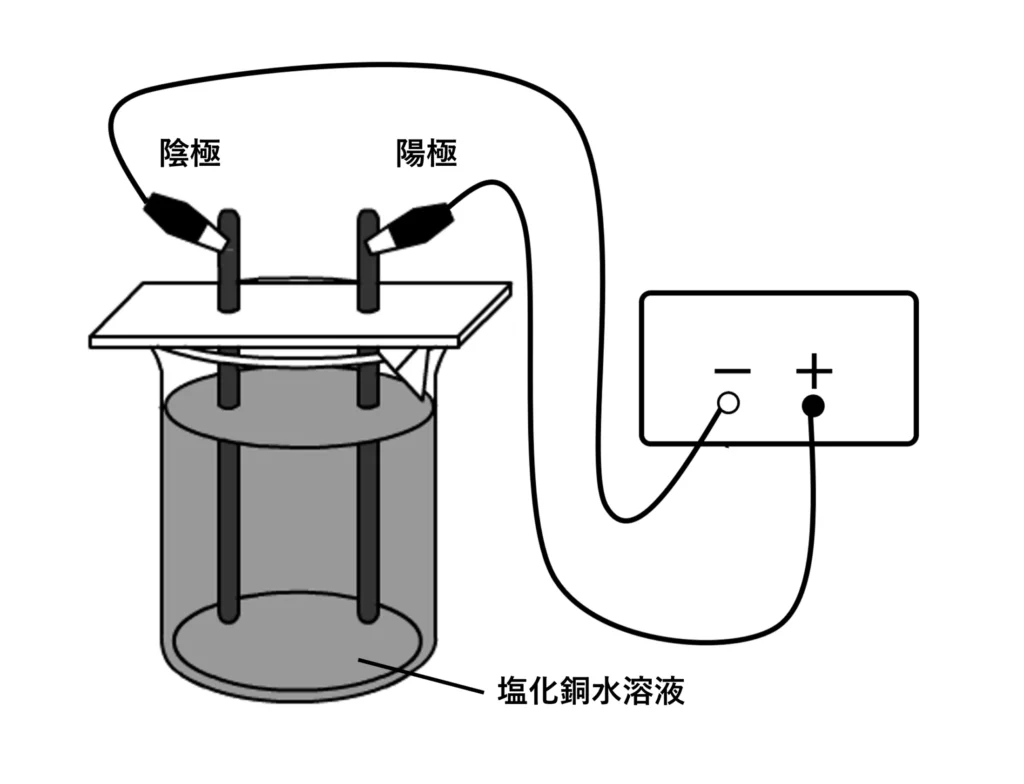 塩化銅水溶液の電気分解の実験図