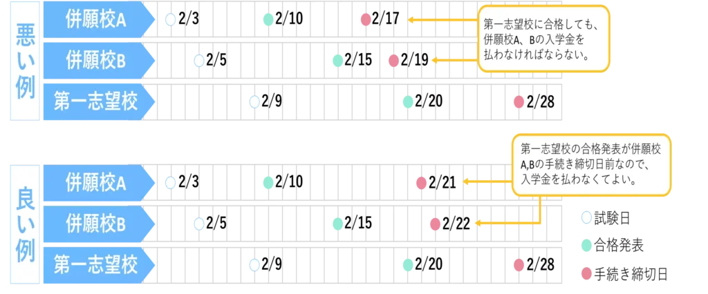 入学手続き日程設定イメージ図