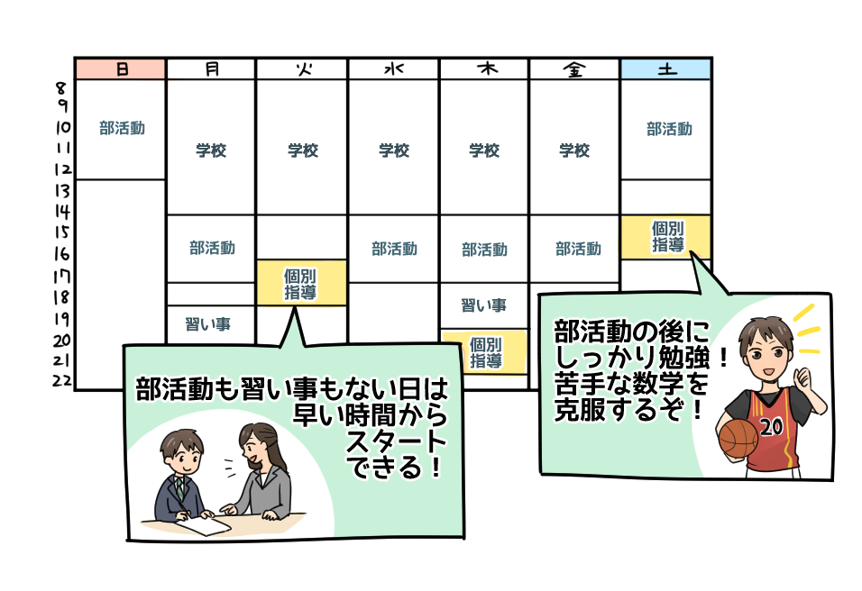 個別指導の特長を表した図