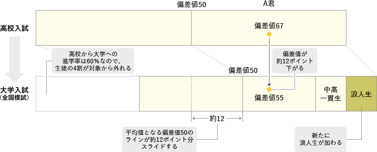 大学入試と高校入試の偏差値の違いを表した図